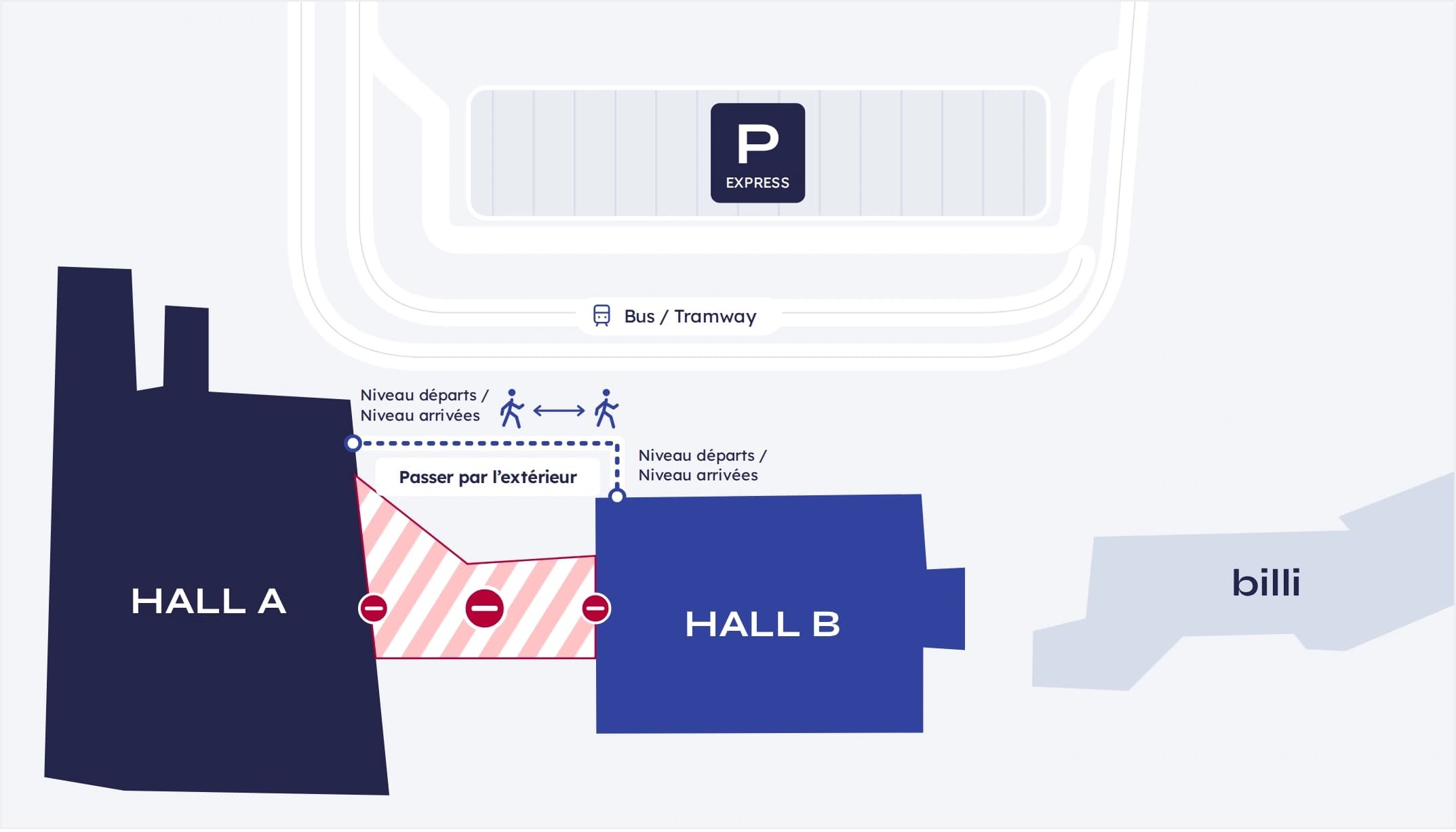 Plan des halls A et B : la galerie est fermée pendant les travaux, le passage temporaire s’effectue par l’extérieur, aux niveaux départs et arrivées. Repères : parking Express, bus et tramway devant les halls, terminal billi à droite.
